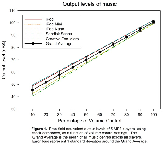 iPod output levels