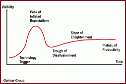 Gartner hype cycle