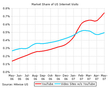 YouTube Market Share