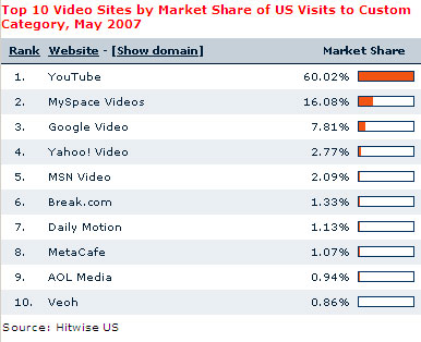 YouTube Growth Spikes After Google Acquisition