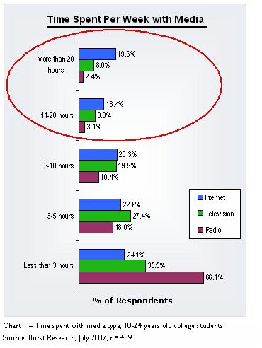 Internet media top activity for students