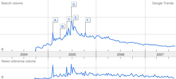 Google Trends podcasting