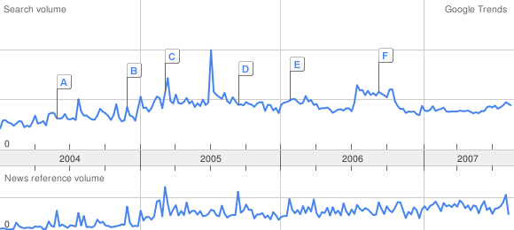 Google Trends for blogging