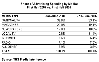 Ad Spending Moving To Internet Media