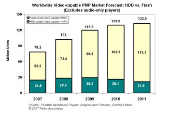 Portable Media Player Growth