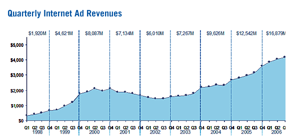 Online Ad Revenue