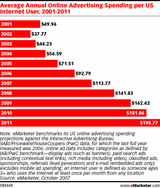 advertising-per-internet-user