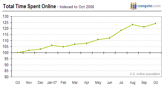 Total Time Spent Online