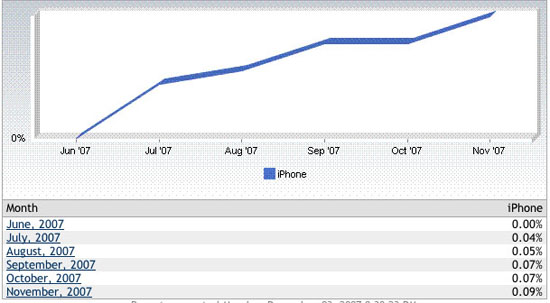 Apple iPhone Market Share Growth