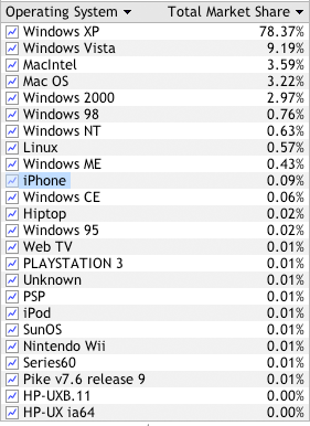 iPhone Market Share