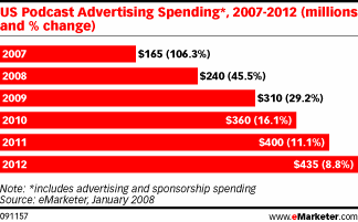 podcast advertising statistics