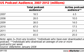 US podcast audience statistics