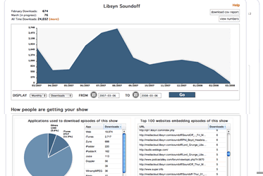 Libsyn stats