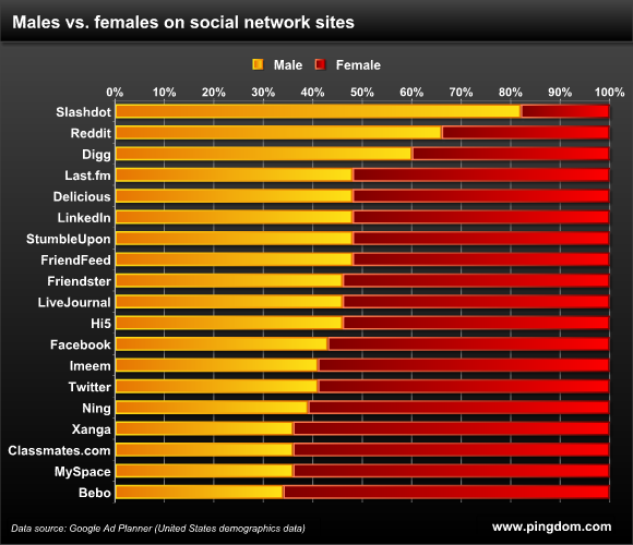 males-vs-females-social-news